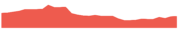 RDX 1y chart