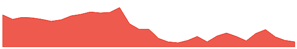 RDY 1y chart