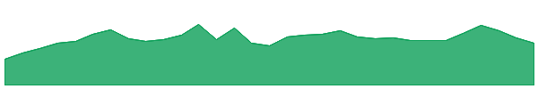 REA 1y chart