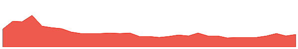 REC 1y chart