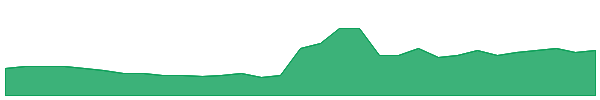 REE 1y chart