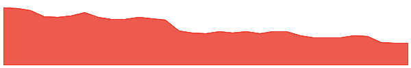 REH 1y chart