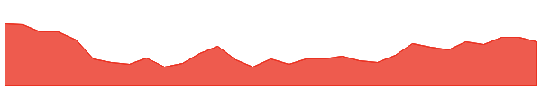 REP 1y chart