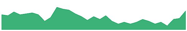 REZ 1y chart