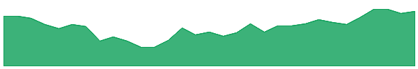 RFF 1y chart