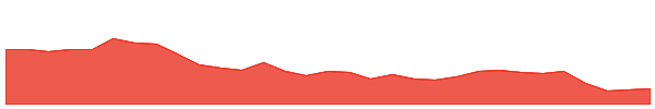 RFG 1y chart