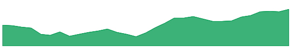 RGN 1y chart