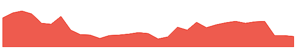 RHC 1y chart
