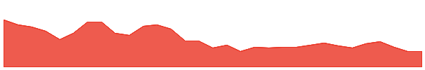 RHT 1y chart