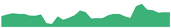RLF 1y chart
