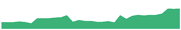 RMC 1y chart
