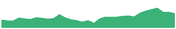 RMD 1y chart