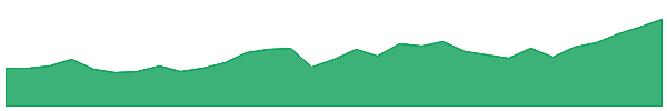 RMS 1y chart