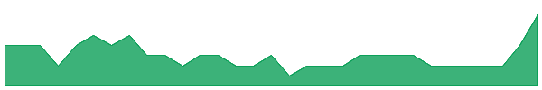 RMX 1y chart