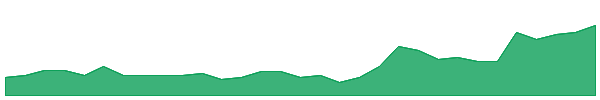 RNT 1y chart
