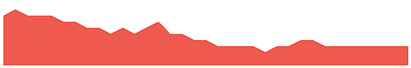 RNX 1y chart