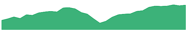 ROBO 1y chart
