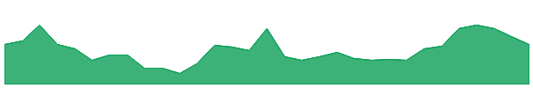 ROC 1y chart