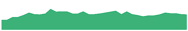 RON 1y chart