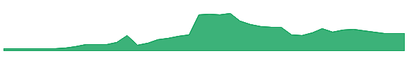RPG 1y chart