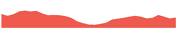 RPM 1y chart