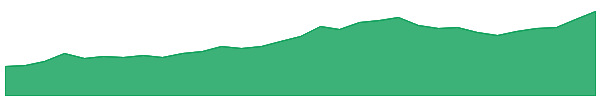 RRL 1y chart