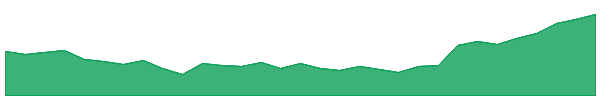 RRR 1y chart