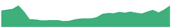 RSG 1y chart