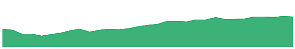 RSM 1y chart