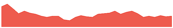 RTG 1y chart