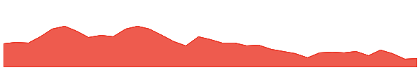 RWL 1y chart