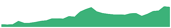 RXL 1y chart