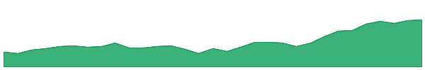 RYD 1y chart