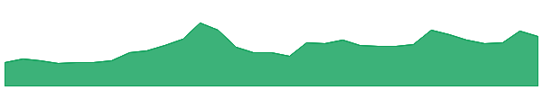 RZI 1y chart