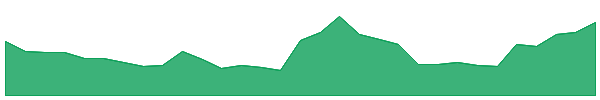 S2R 1y chart