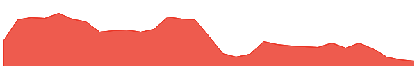 S32 1y chart