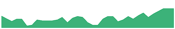 S66 1y chart