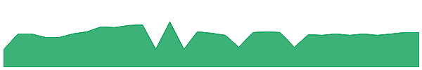 SB2 1y chart