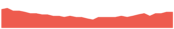 SBR 1y chart