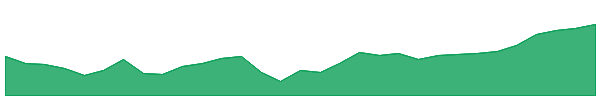 SCG 1y chart