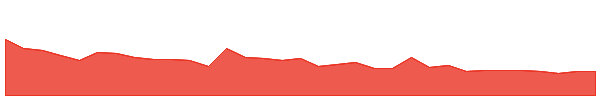SCP 1y chart