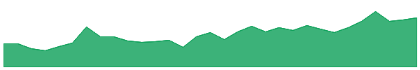 SDF 1y chart