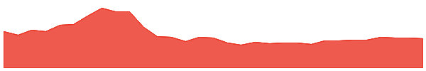SDI 1y chart