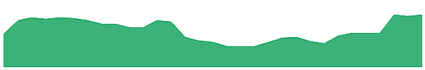SDR 1y chart