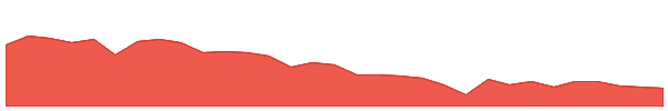 SDV 1y chart