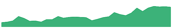 SEC 1y chart