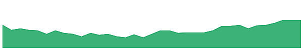 SEG 1y chart
