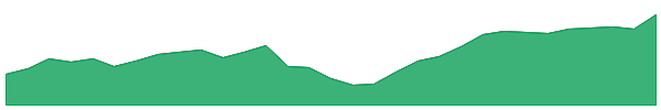 SEMI 1y chart