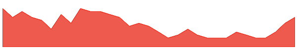 SEN 1y chart