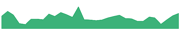SFC 1y chart